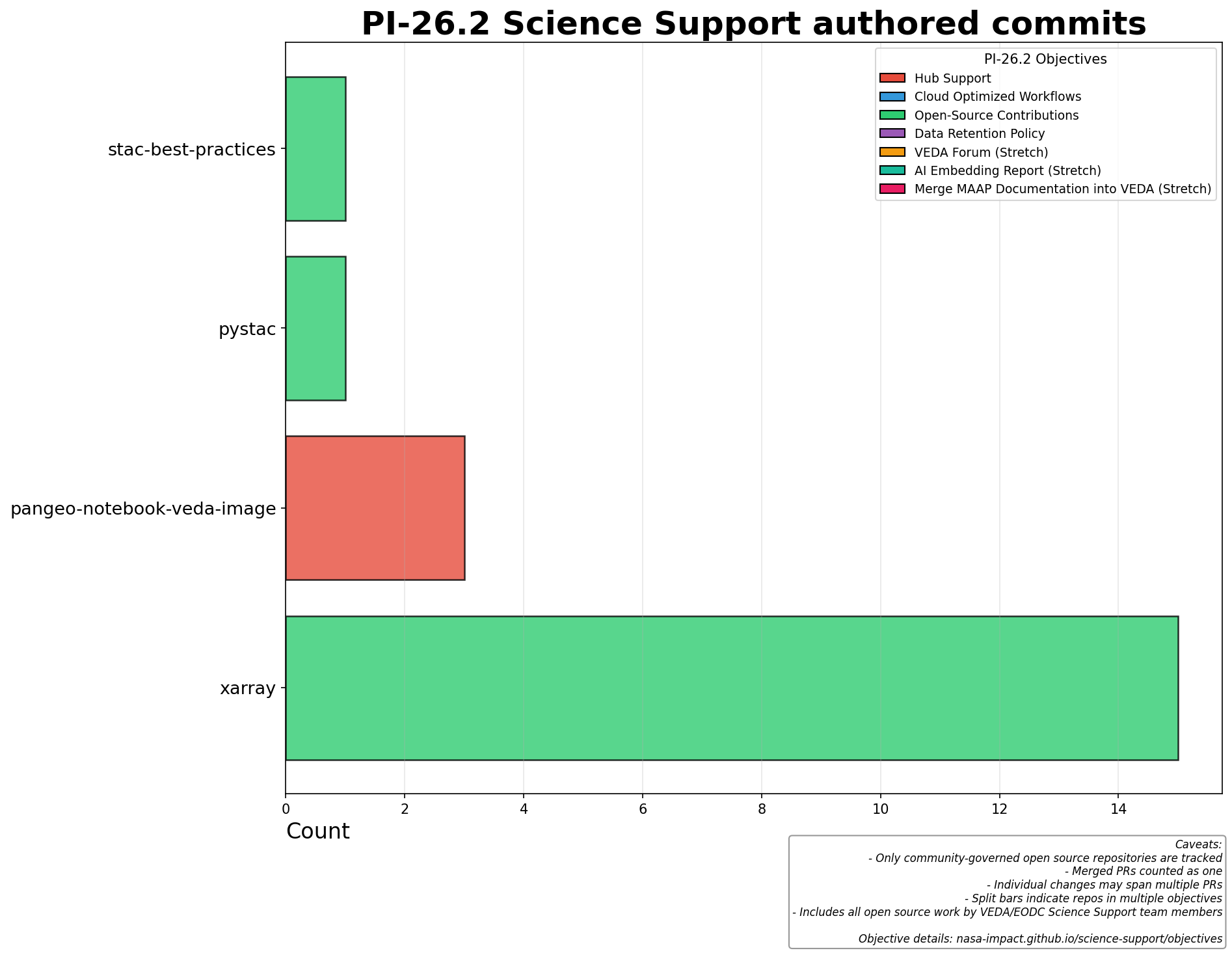 PI-26.2 Commits per Repository