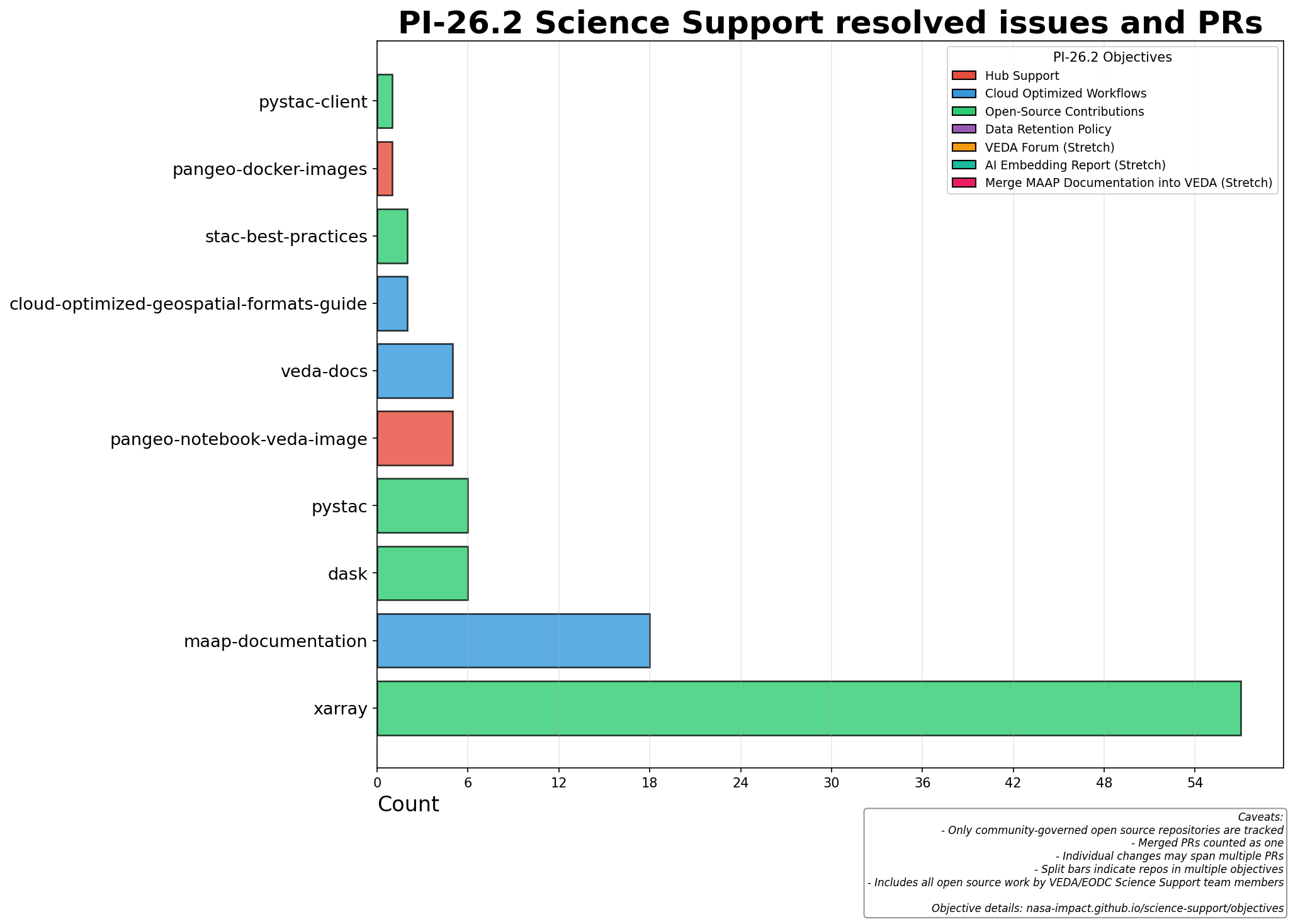 PI-26.2 Resolved issues/PRs