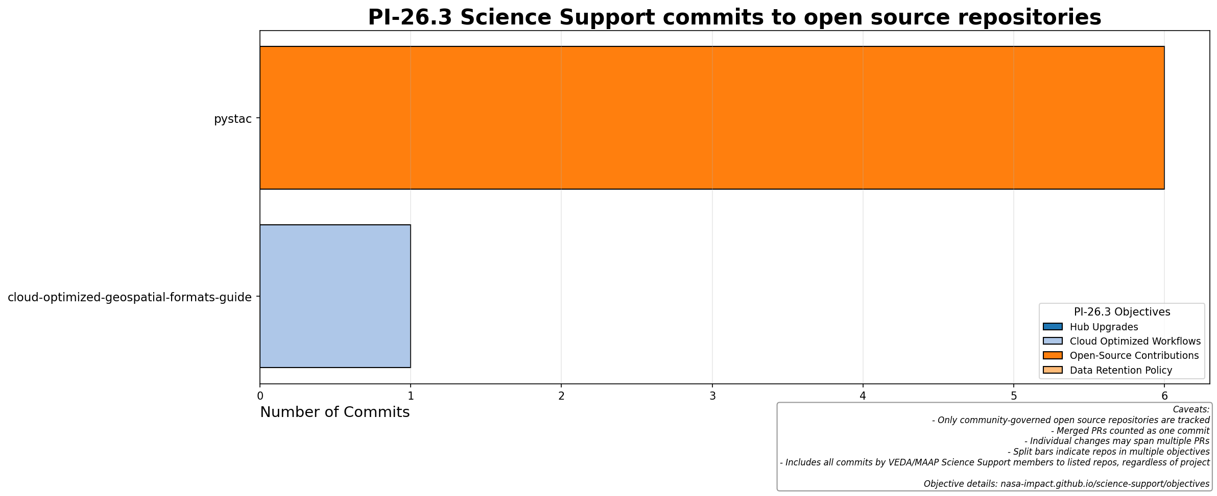 PI-26.3 authored commits