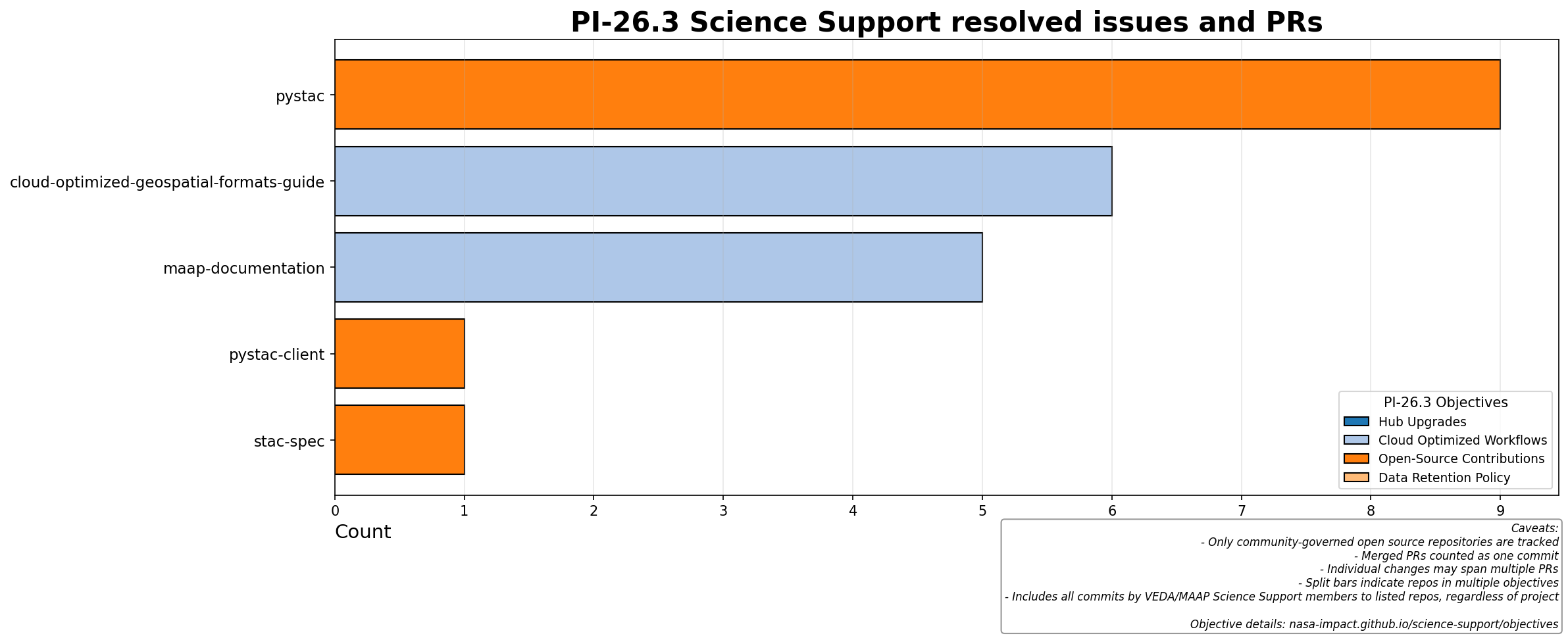 PI-26.3 resolved issues and PRs