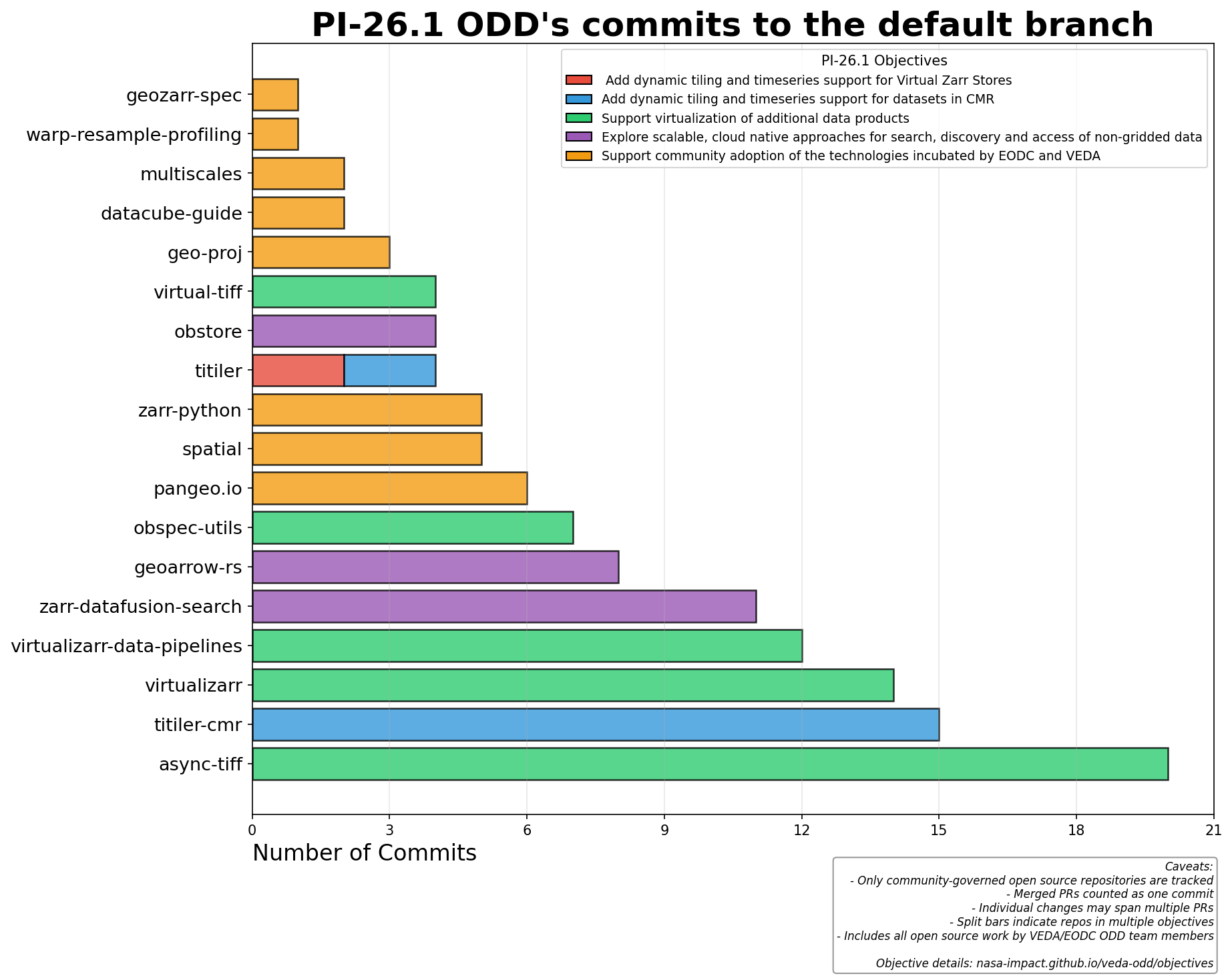 PI-26.1 authored commits