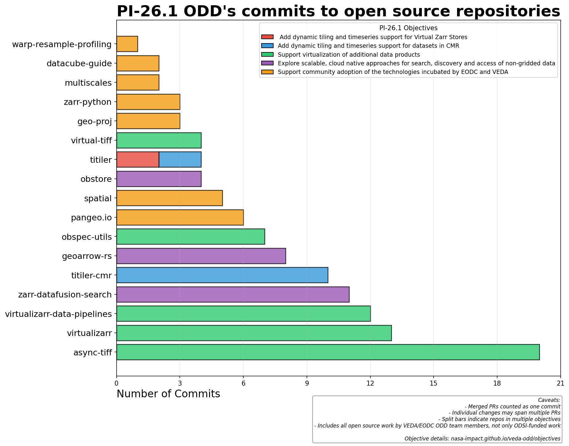 PI-26.1 Commits per Repository
