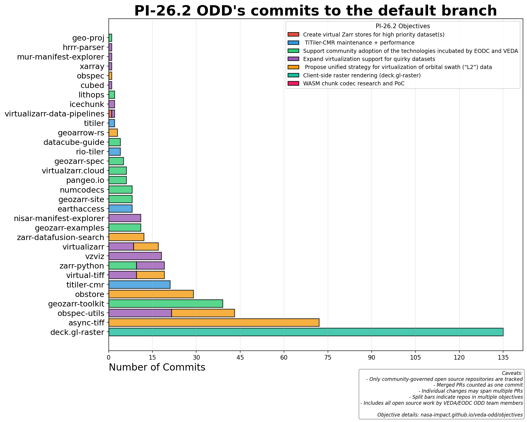 PI-26.2 authored commits