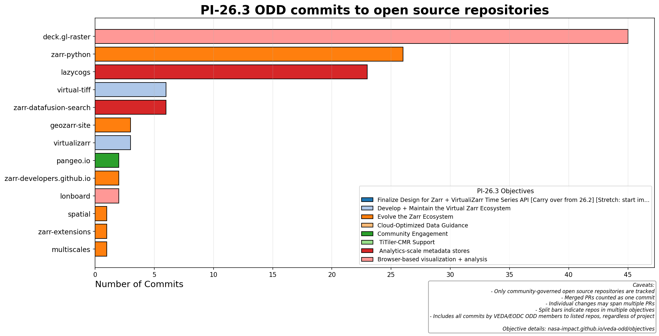 PI-26.3 authored commits
