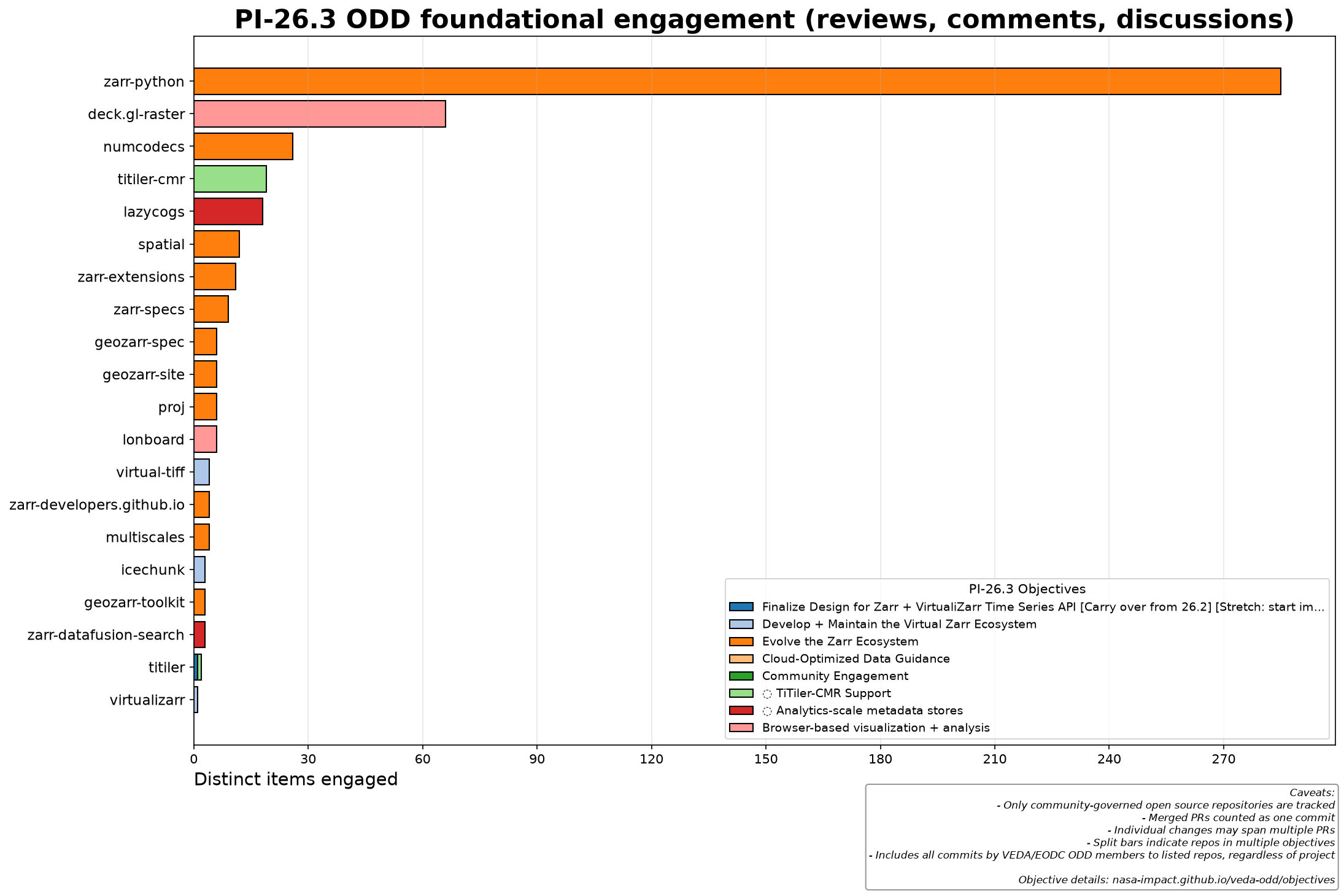PI-26.3 foundational engagement