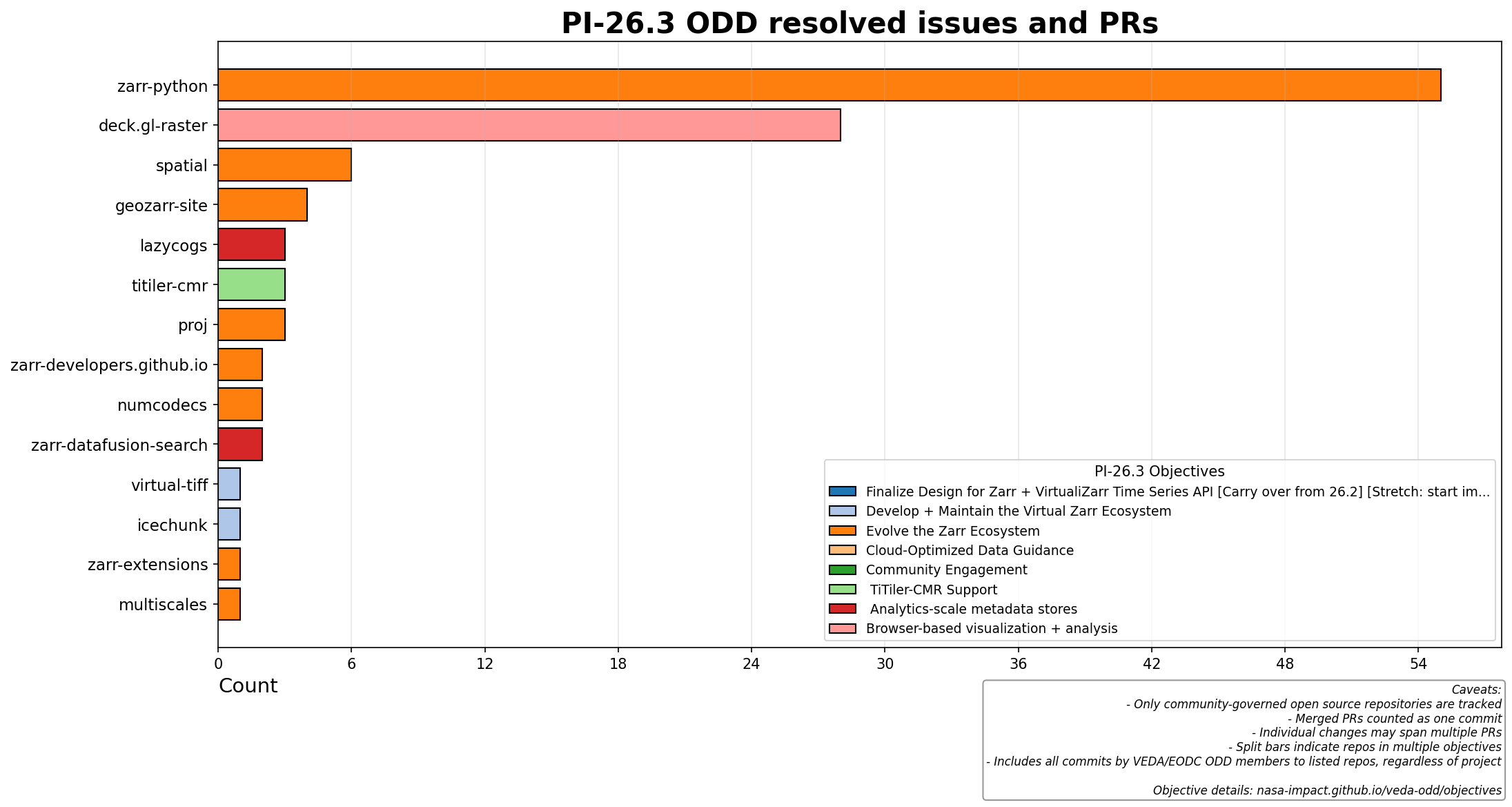 PI-26.3 resolved issues and PRs