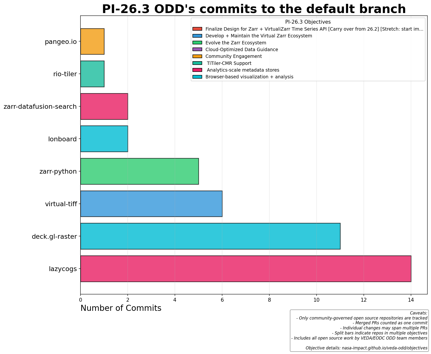 PI-26.3 Commits per Repository