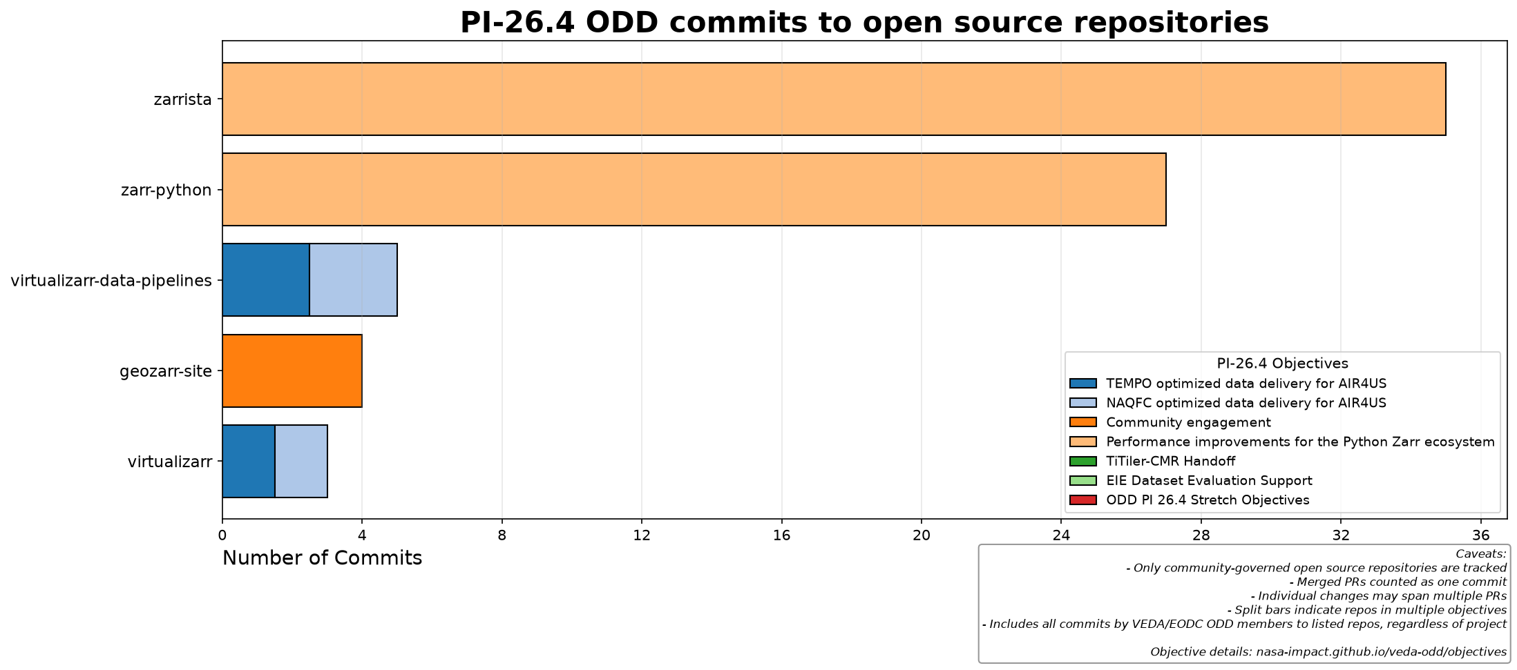 PI-26.4 authored commits