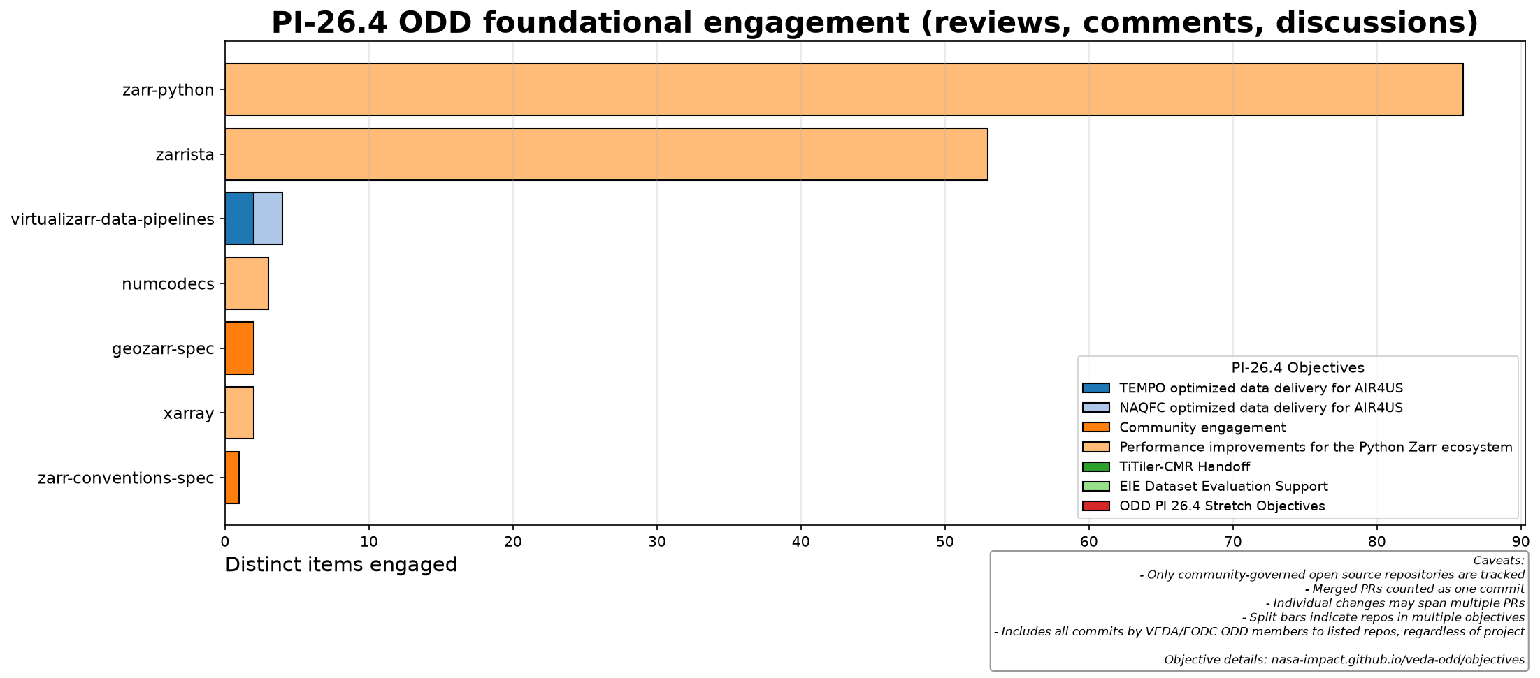 PI-26.4 foundational engagement