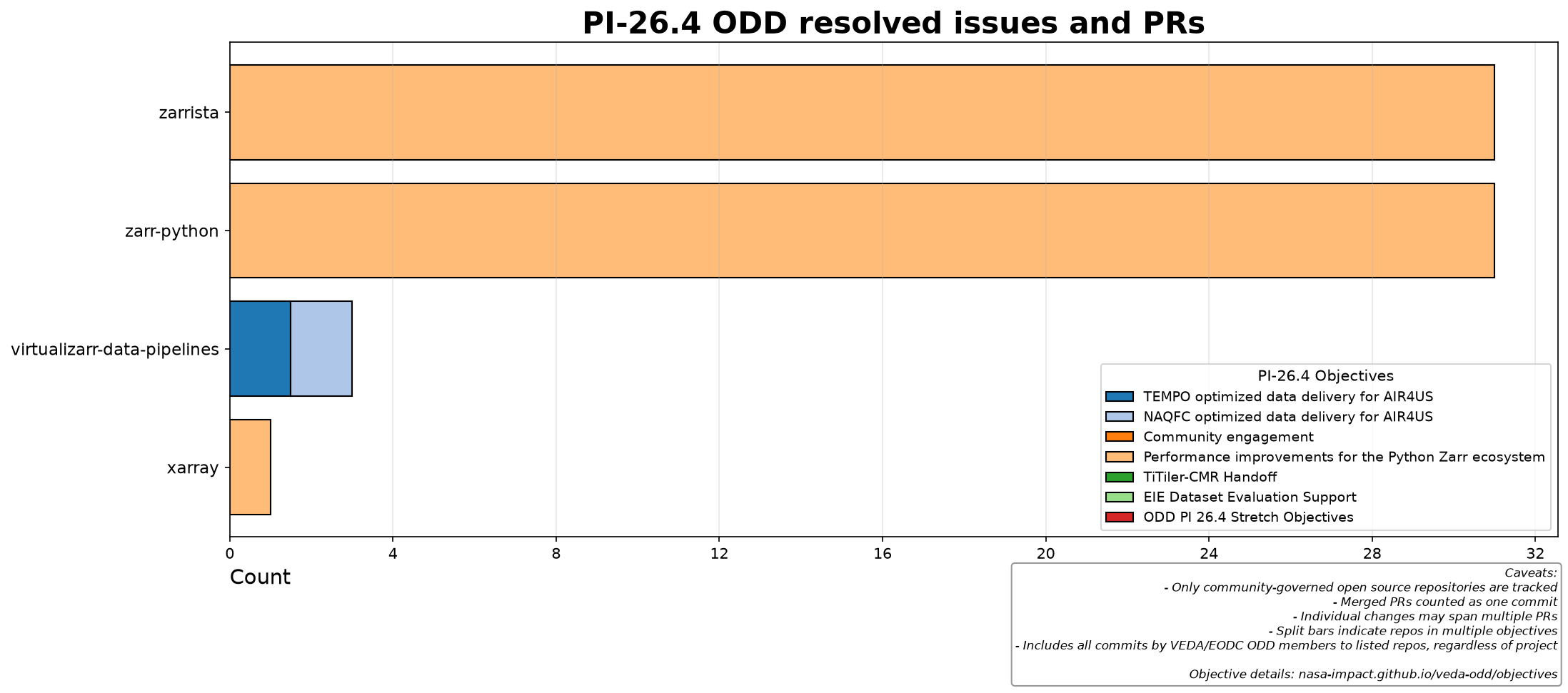 PI-26.4 resolved issues and PRs